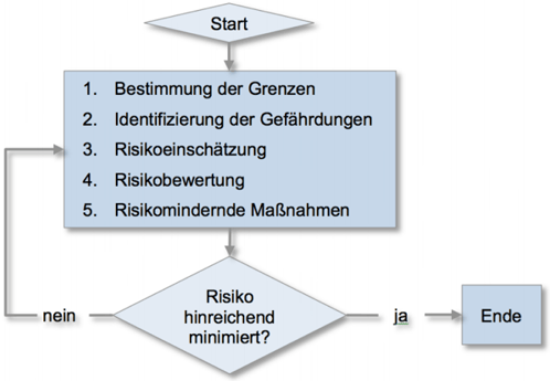 Phasen der Risikobeurteilung 