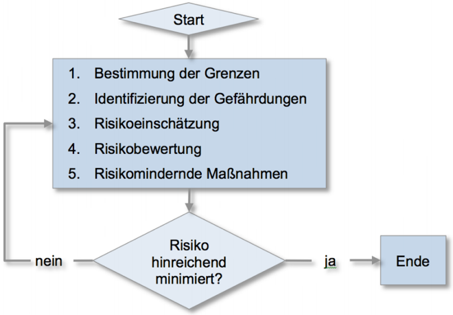 iterativer Prozess der Risikobeurteilung