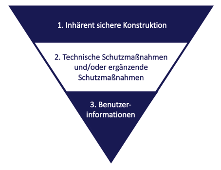 Schaubild 3 Stufen Verfahren