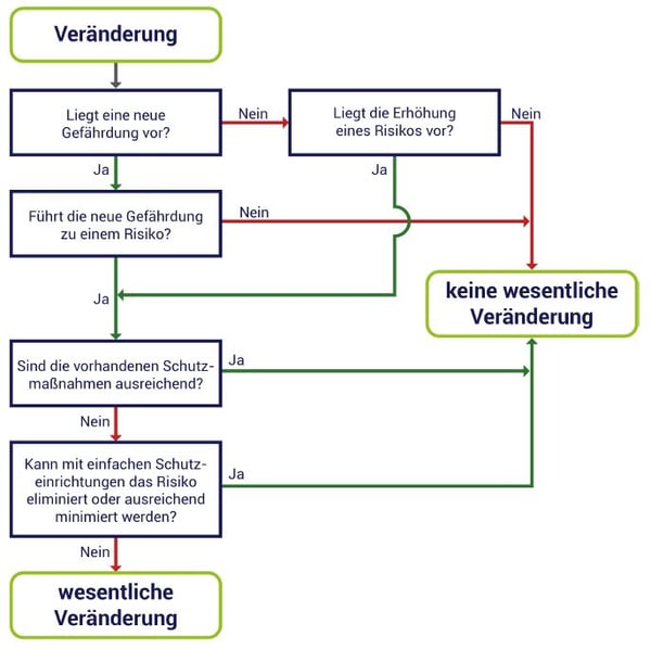 Schaubild zur Wesentlichen Veränderung