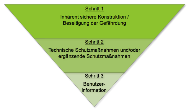 Drei Stufen Verfahren - Maßnahmen gegen vorhandene Gefährdungen